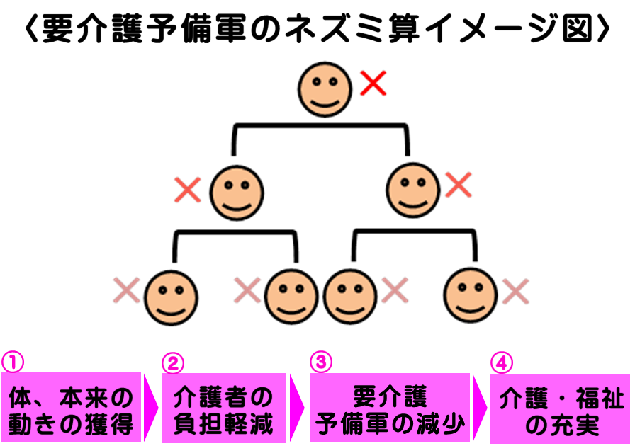 歩行能力低下を当たり前にしない体操法は、要介護予備軍を減らして介護福祉の充実につながる