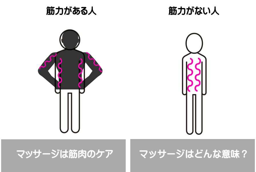 高齢者や障害者は、マッサージだけでは体の歪みを強め筋力低下や歩行力低下になりやすい