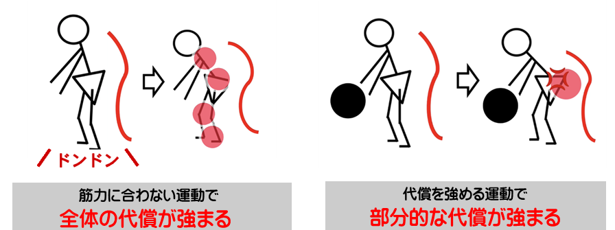 運動の選択ミスで、体の歪みを強め歩行に必要な筋肉の維持が難しくなる