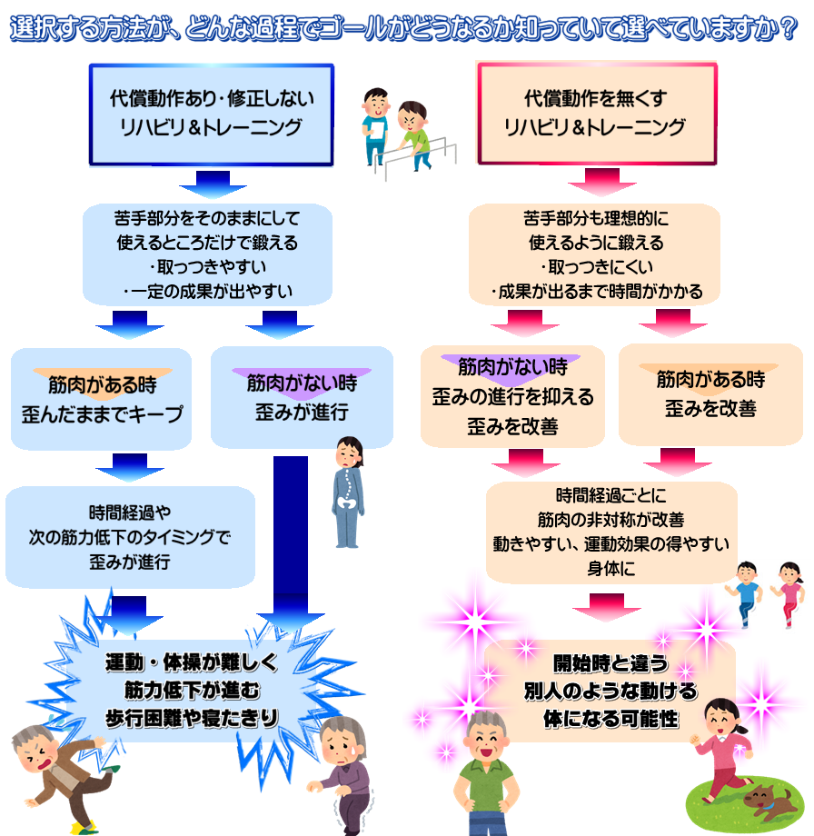 代償動作を減らすリハビリテーションやトレーニングは運動能力の維持向上に役立つ
