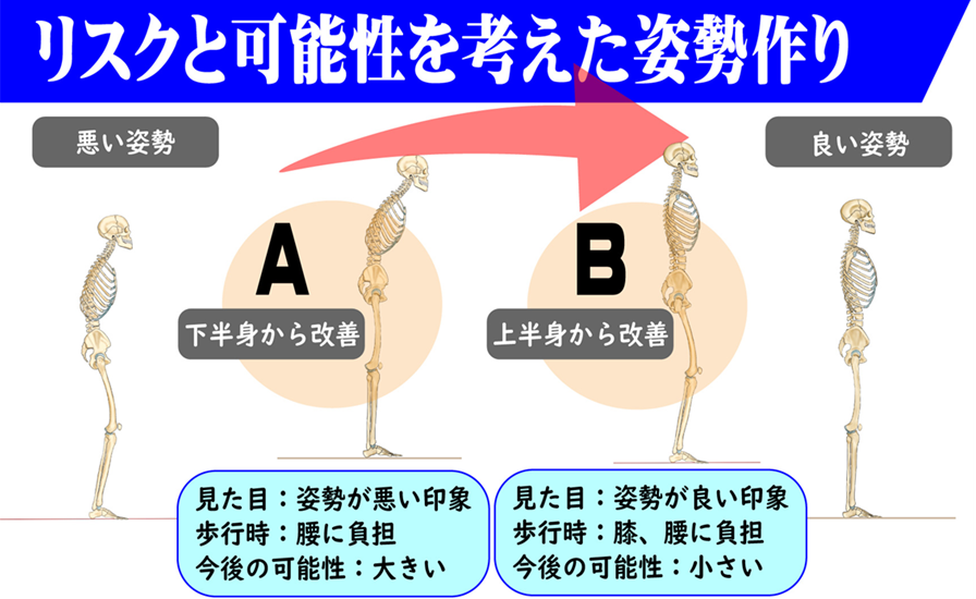 正しい姿勢と正しい歩き方にリハビリやトレーニングを行うときは、下半身から改善した方が可能性を高める